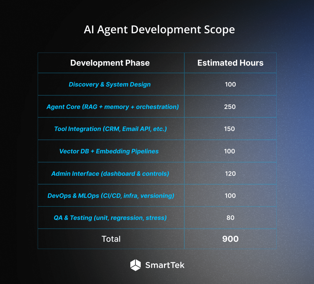 AI Agent Development Scope