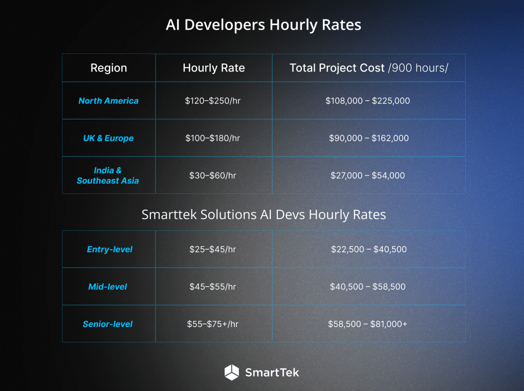 AI Developers Hourly Rates