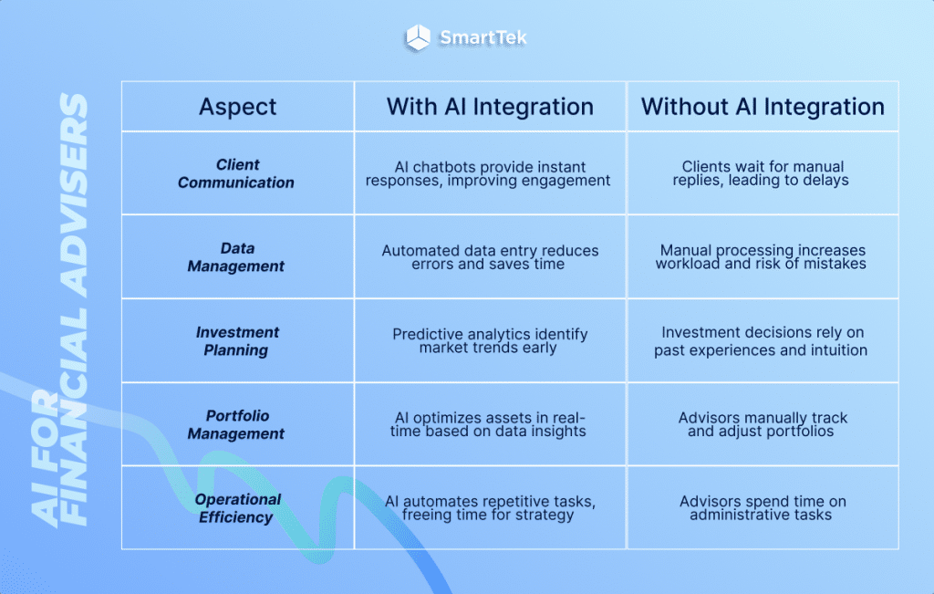 Benefits of AI for Financial Advisers