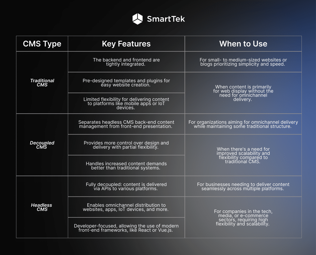 Headless CMS vs Traditional CMS vs Decoupled CMS