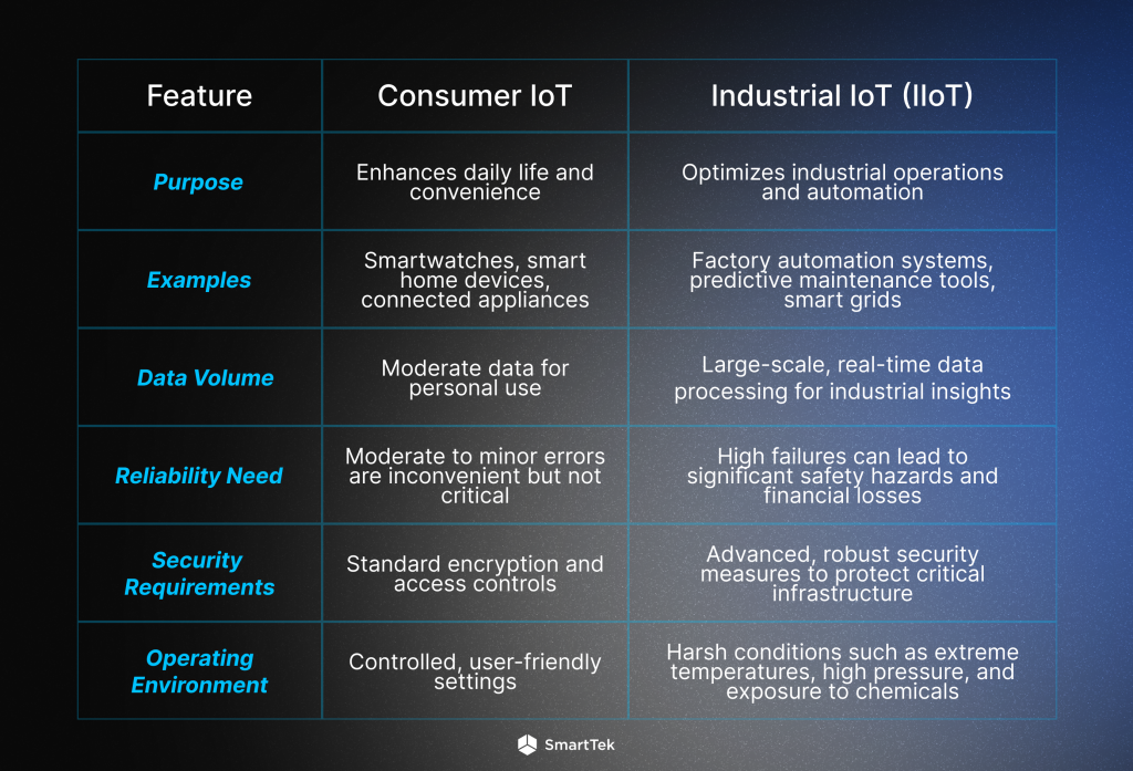 IoT vs IIoT