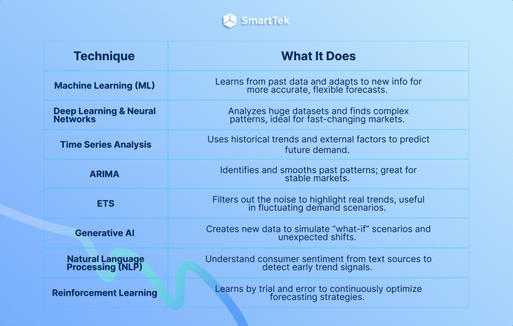 Key AI Models and Techniques in Demand Forecasting