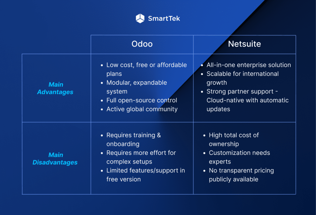 Odoo vs Netsuite pros and cons