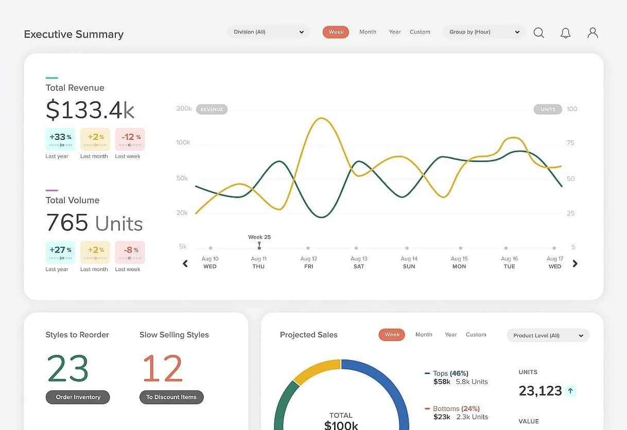 AI-based reporting in eCommerce and Retail