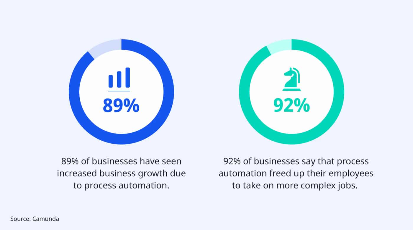 How AI implementation impact on business operations