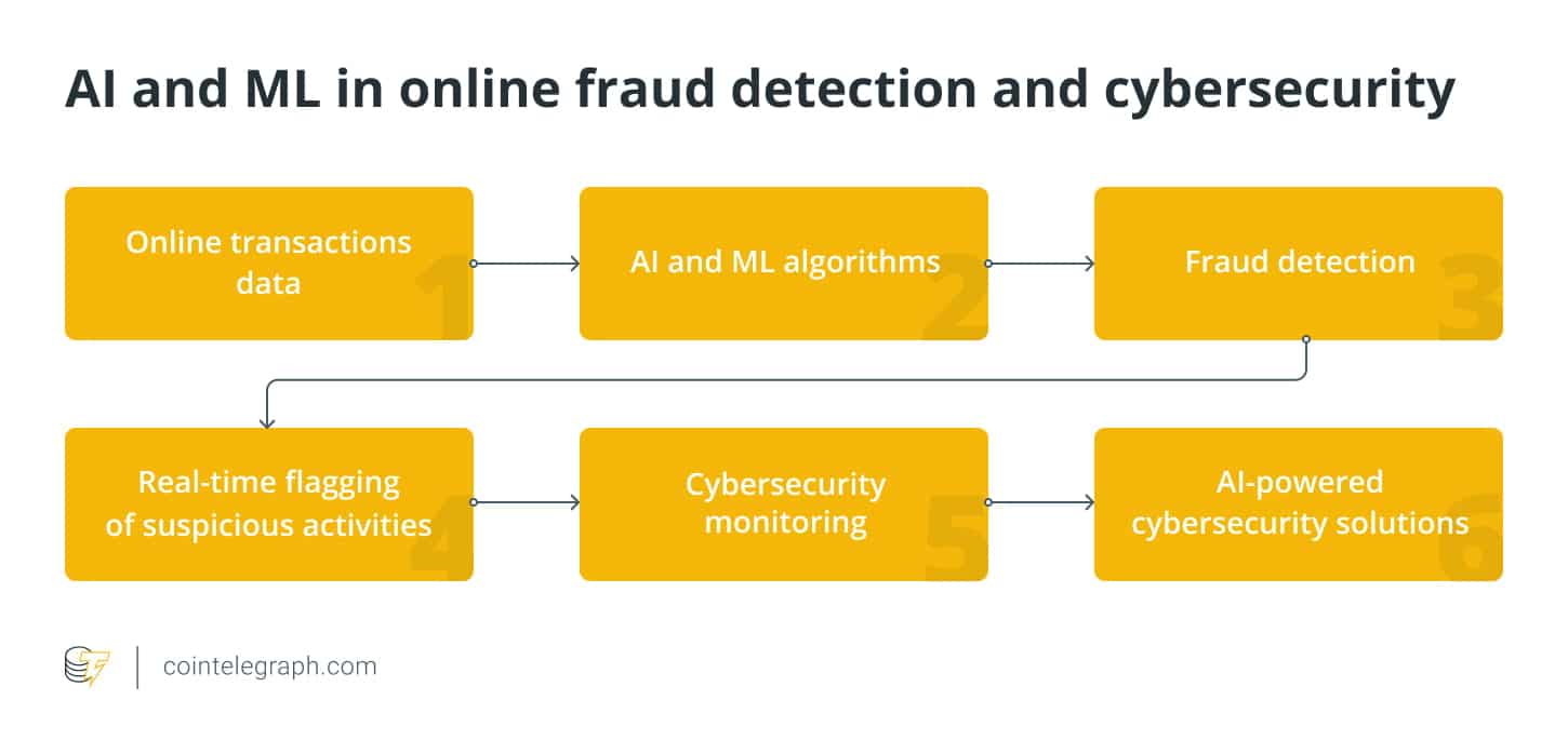 AI and ML in fraud detection