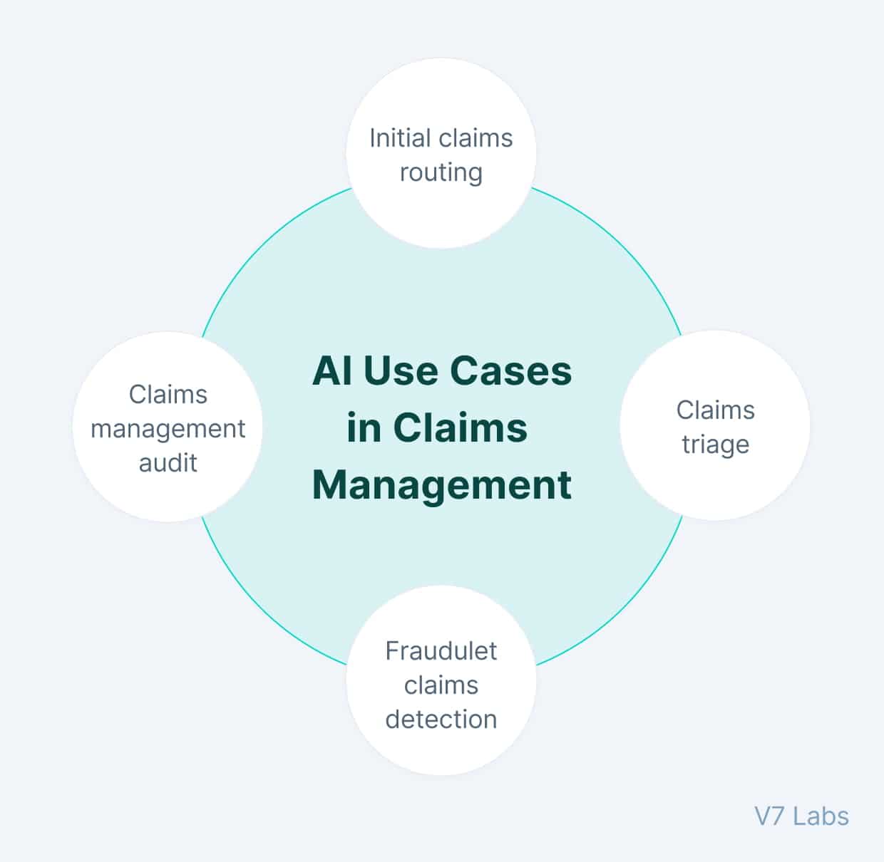 Artificial Intelligence use cases in claim management