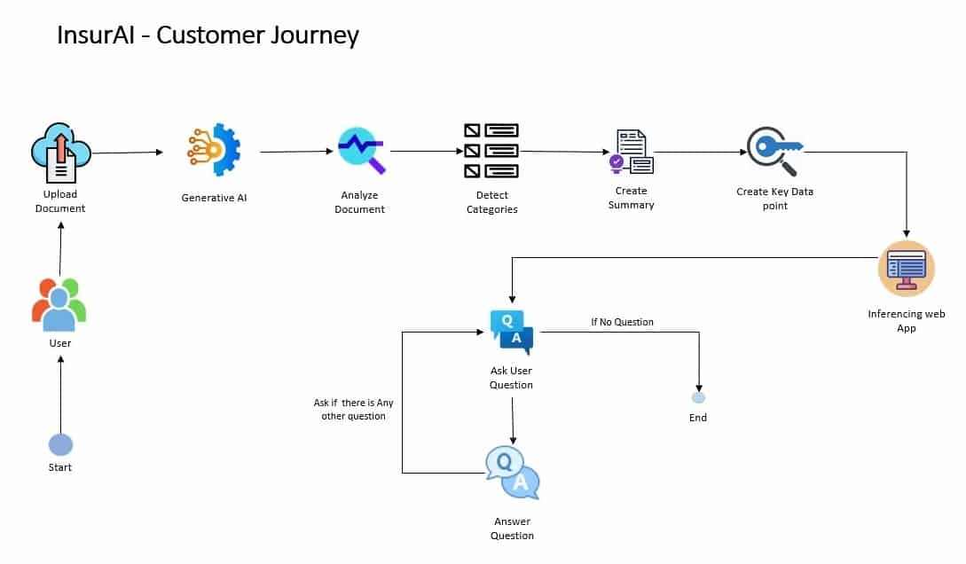 AI-based customer journey in Insurance