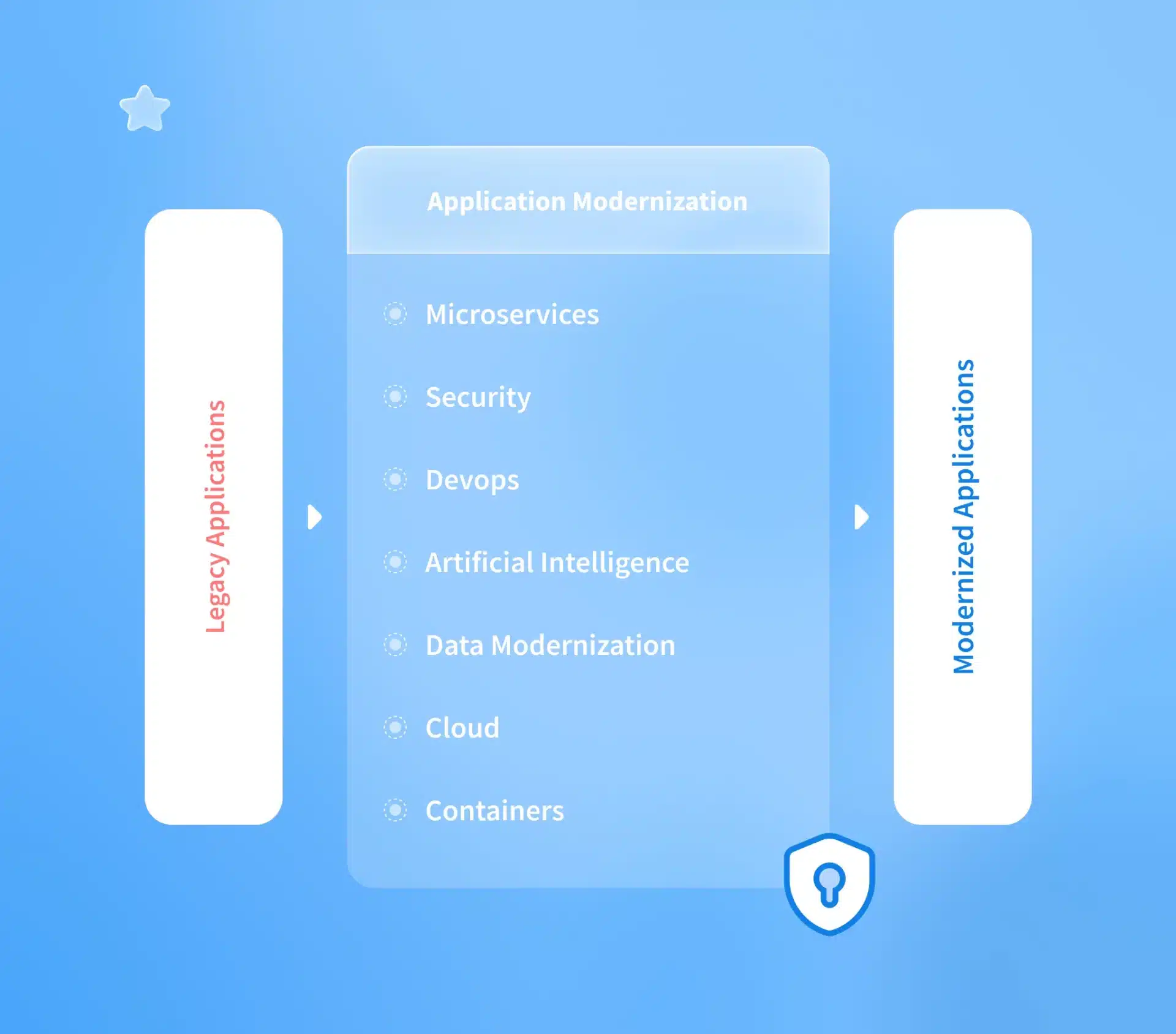 Legacy application modernization process