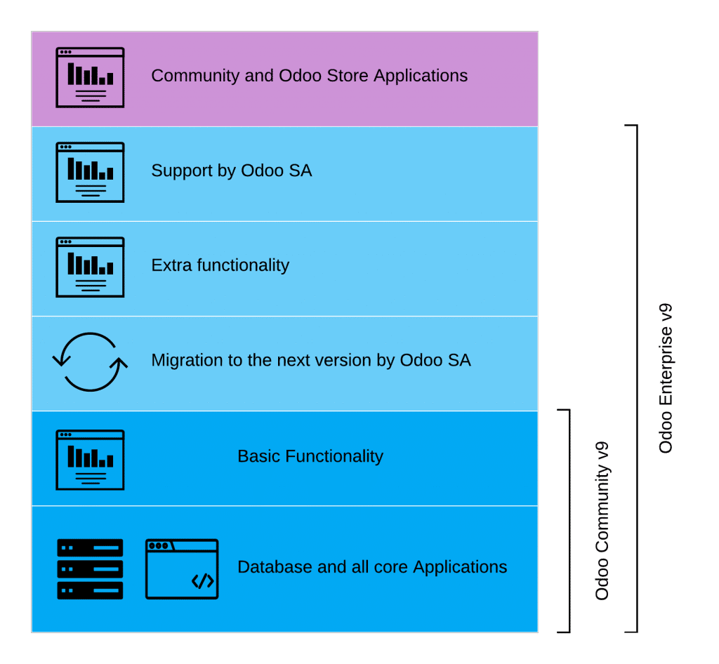 Odoo Community vs Odoo Enterprise stack