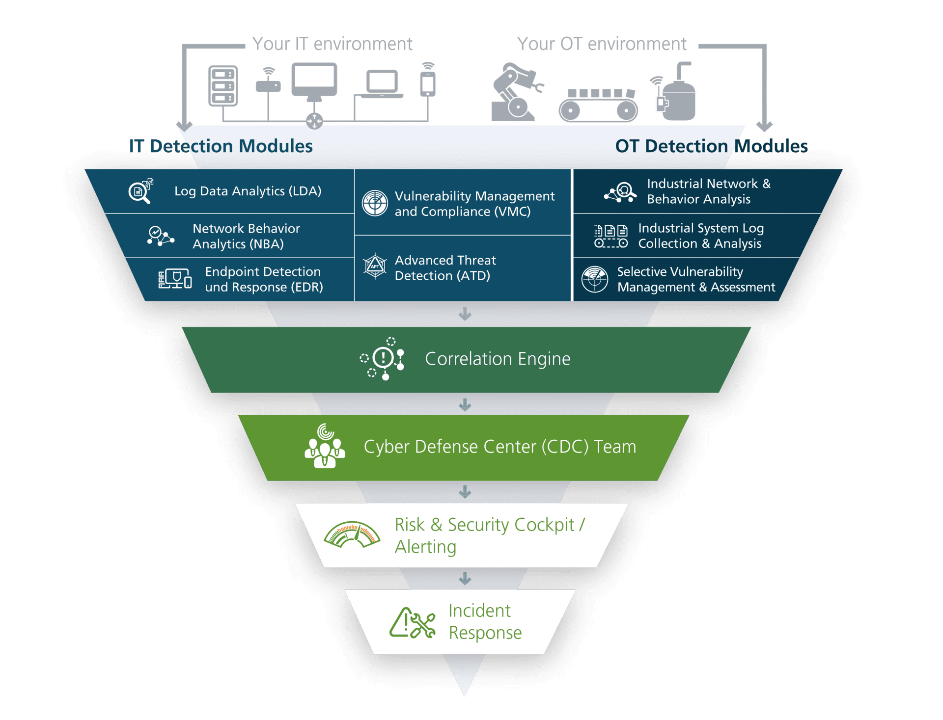 How CyberSecurity Process works - visualization