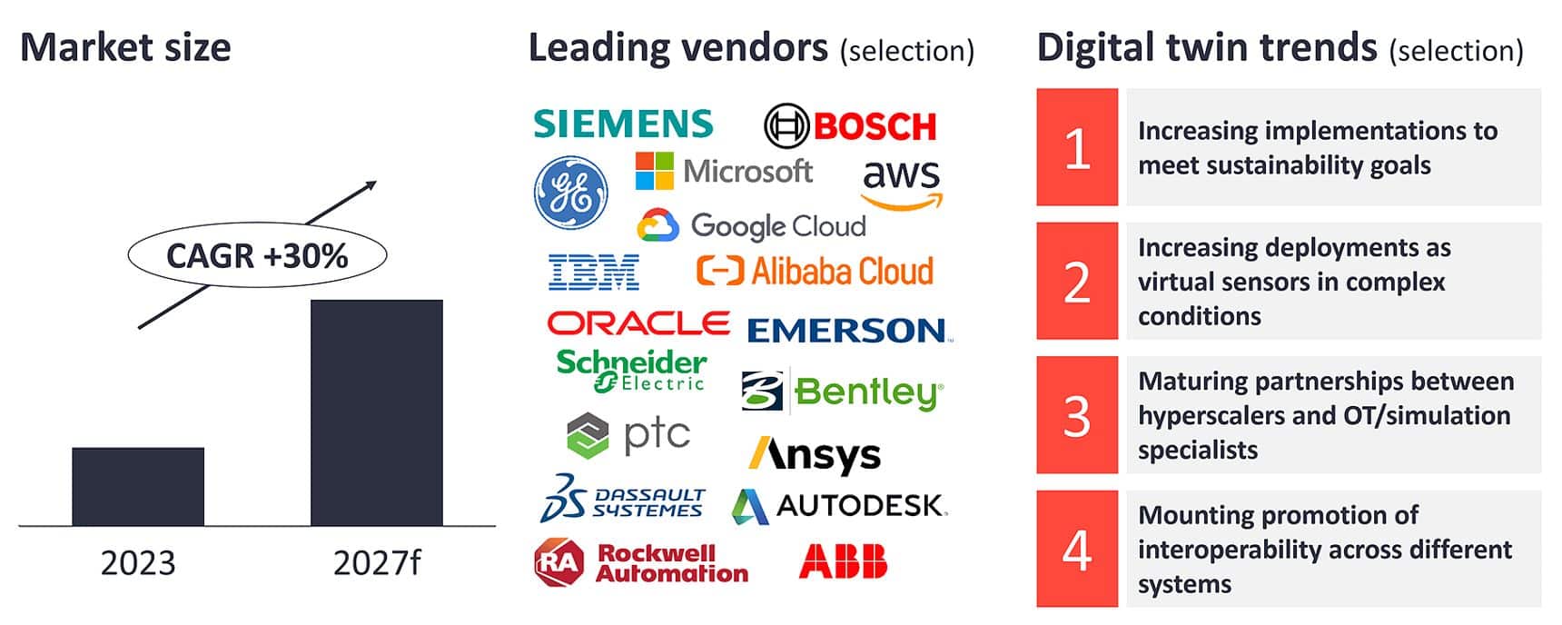 Digital Twin Market overview