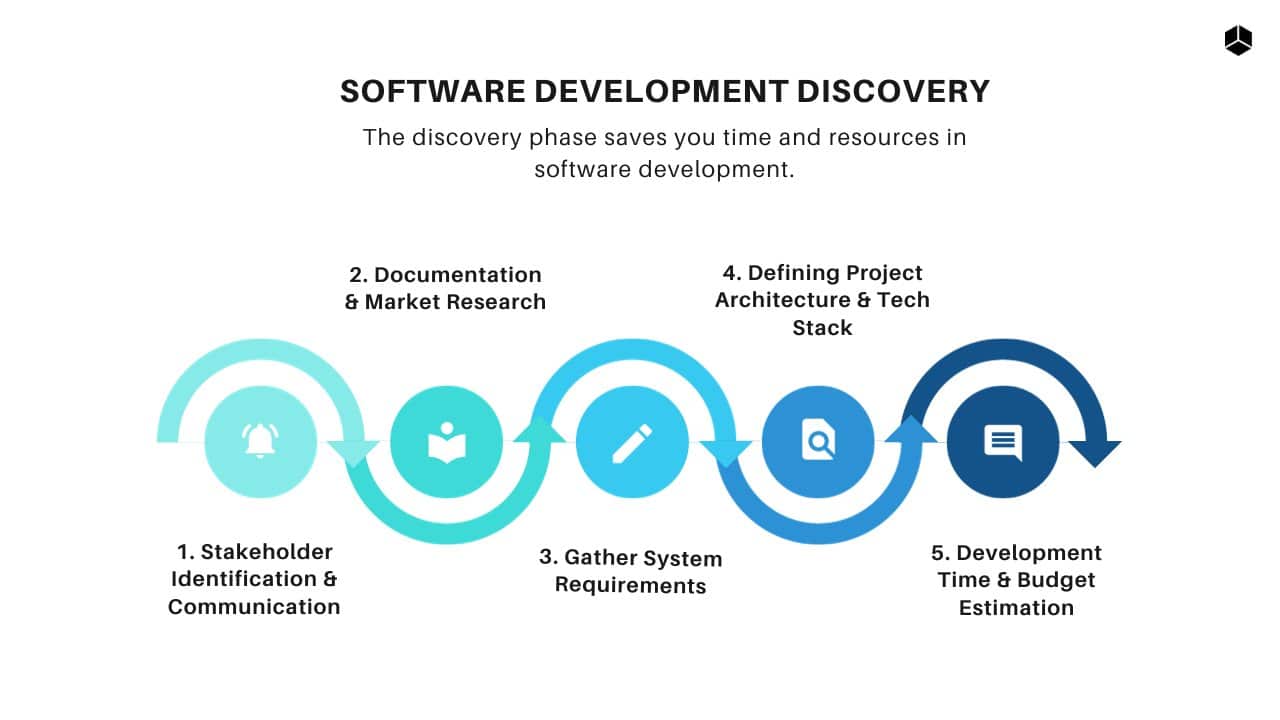 Discovery stage main steps