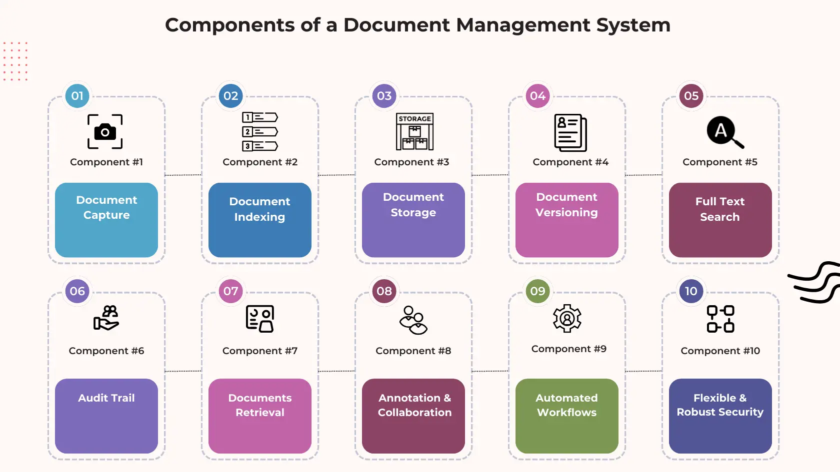 Main components of a document management system