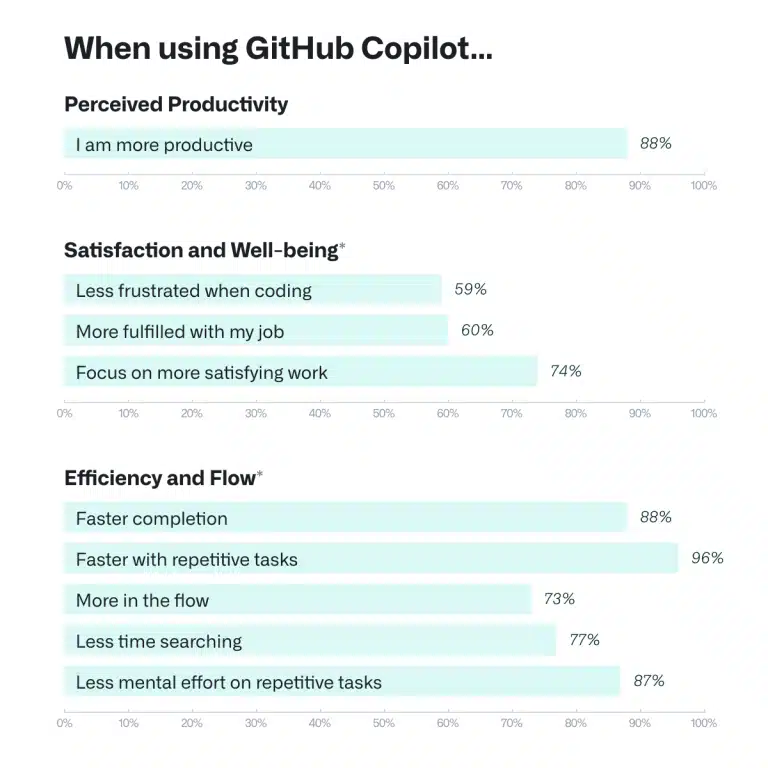 github copilot stats
