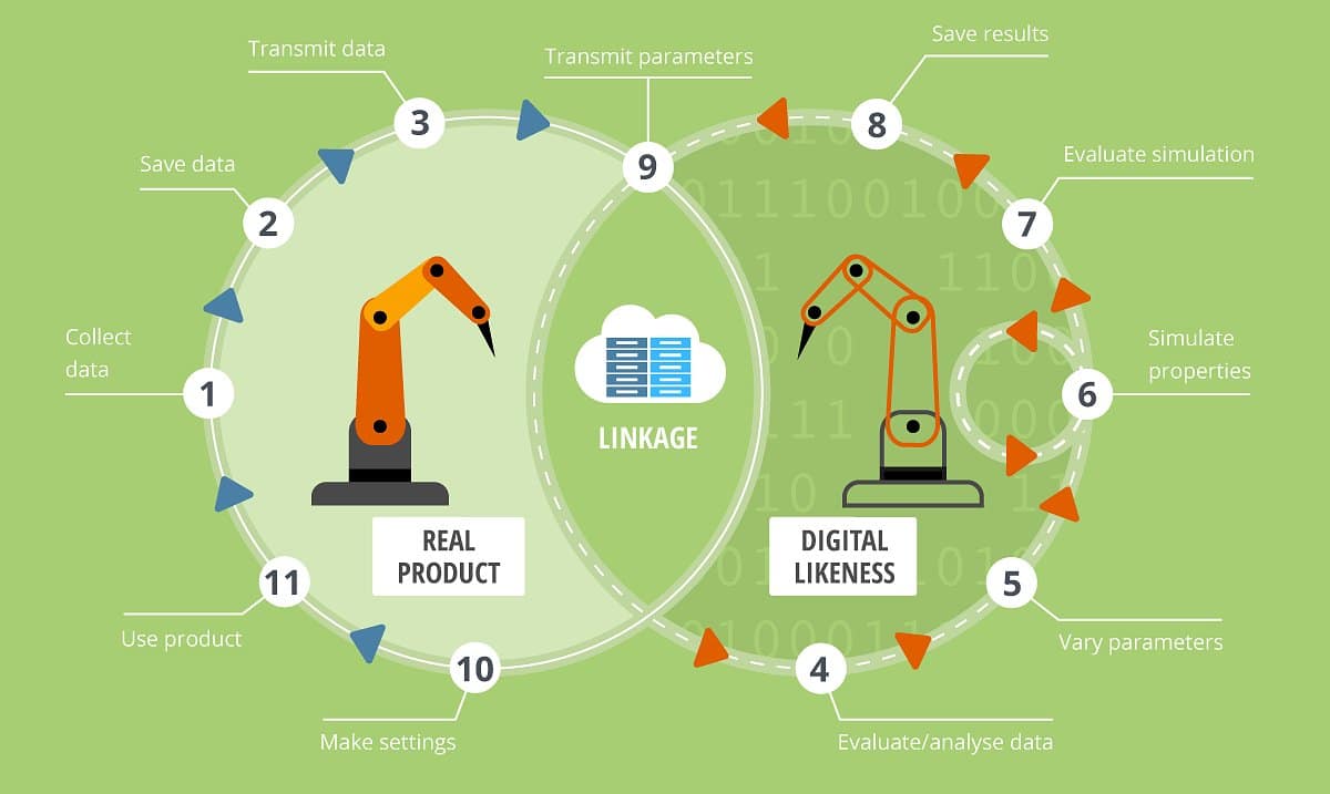 How digital twin works - elements and process