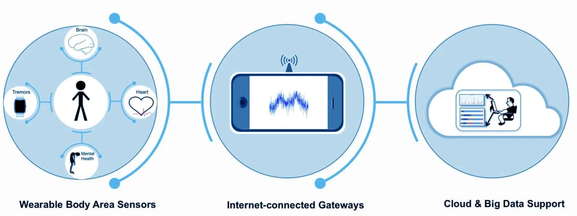 IoT application in Healthcare