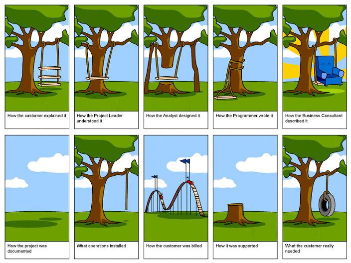 Customer needs in software development