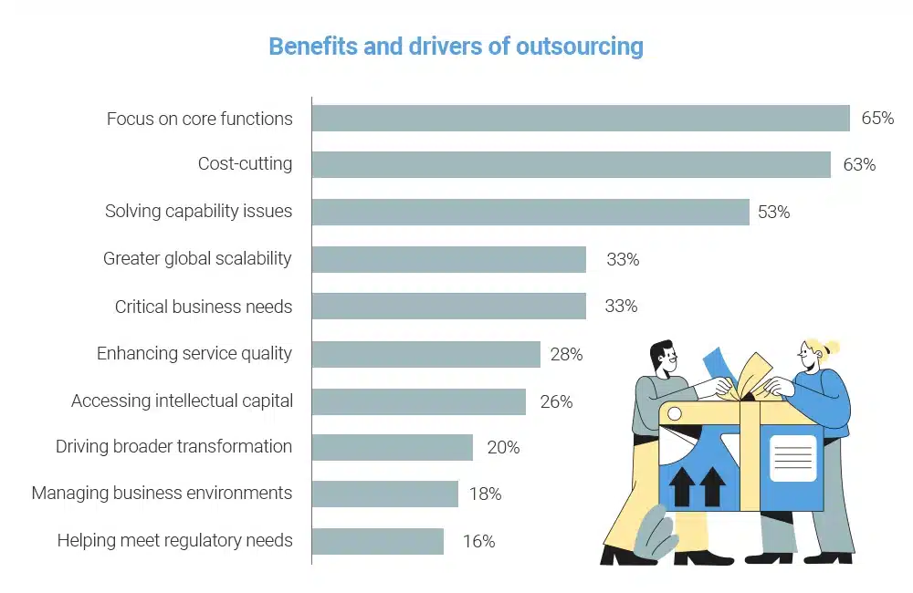 Reasons why do companies outsource software development?