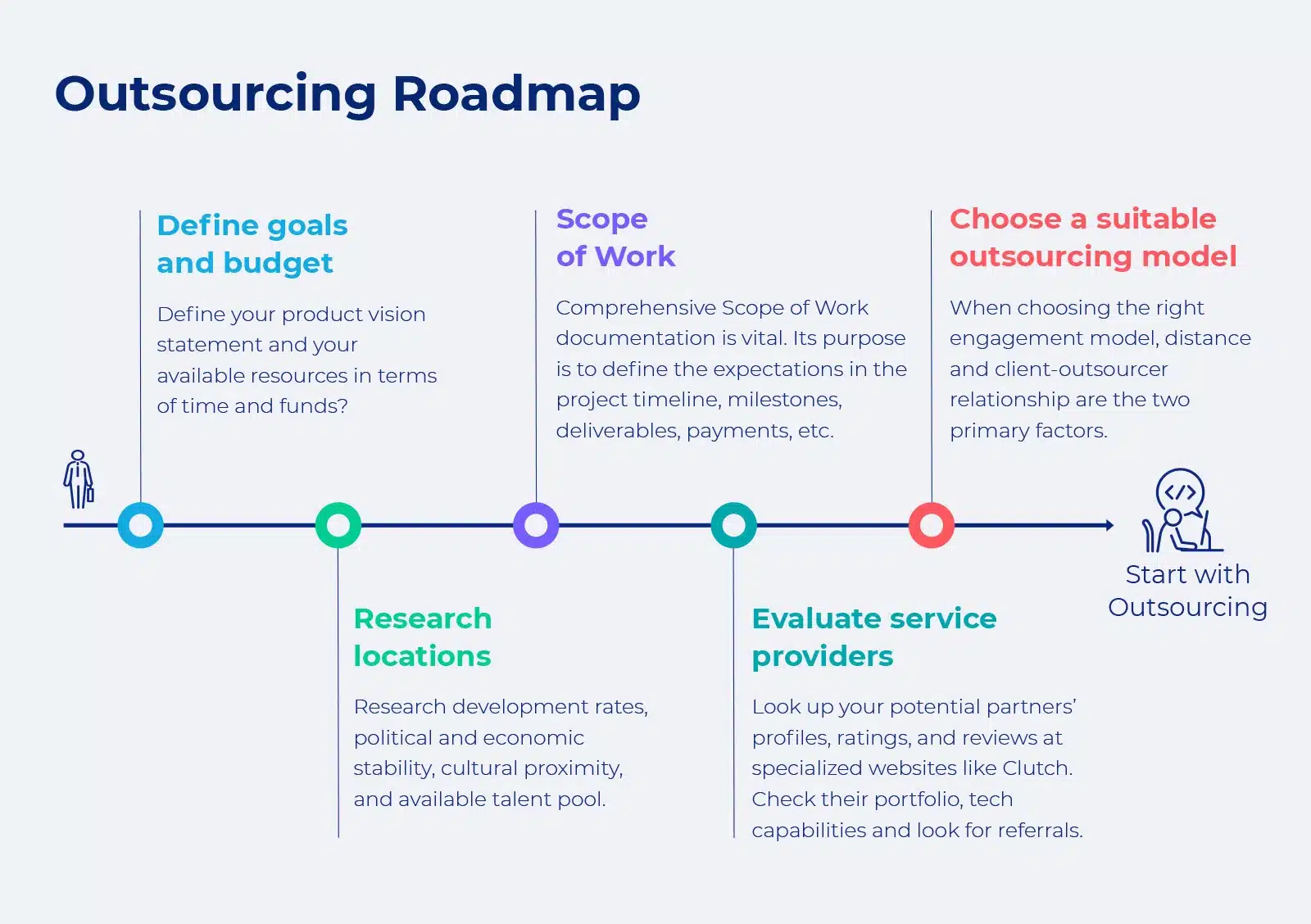 How IT outsourcing roadmap looks like