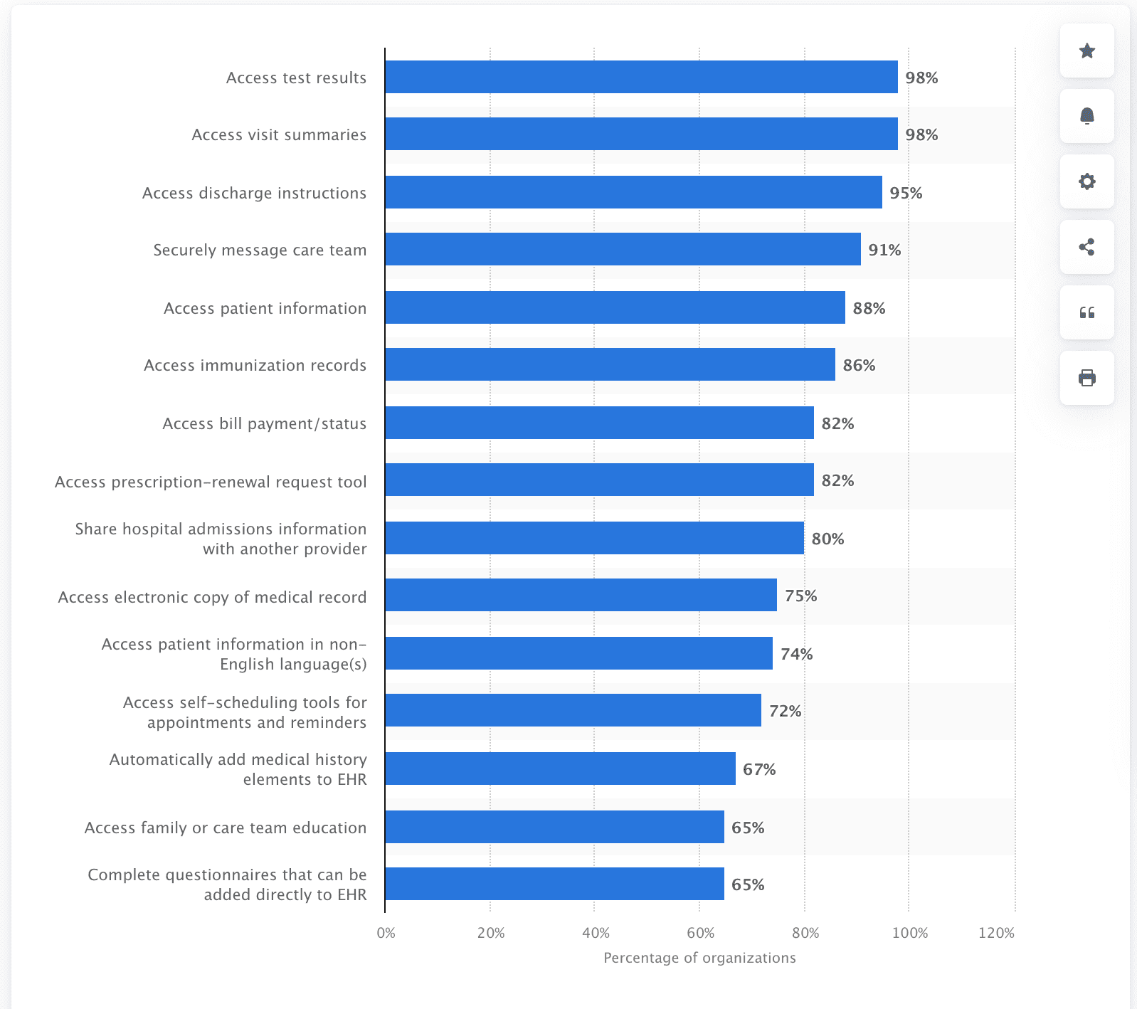 Patient portal usage statistics (USA)