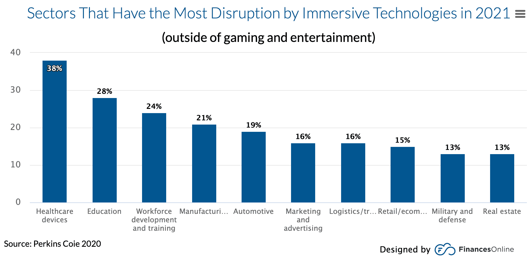 Sectors That Have the Most Discruption by Immersive Technologies