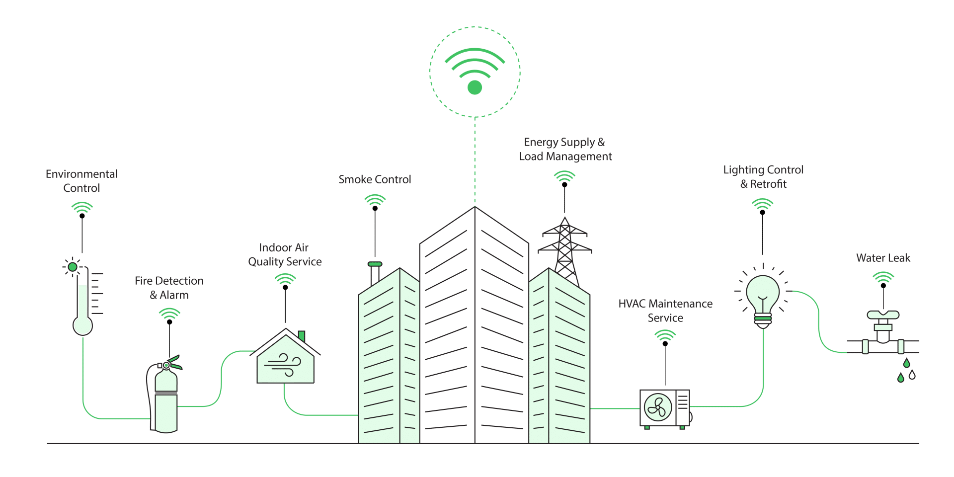 IoT-enabled smart building