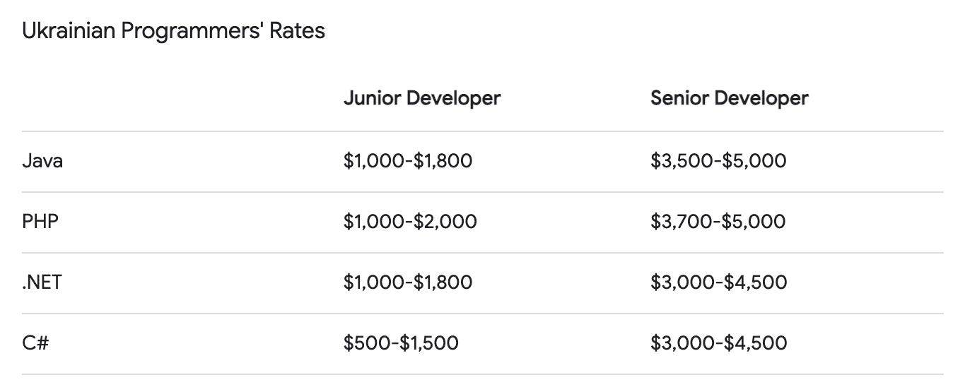 Software development rates in Ukraine