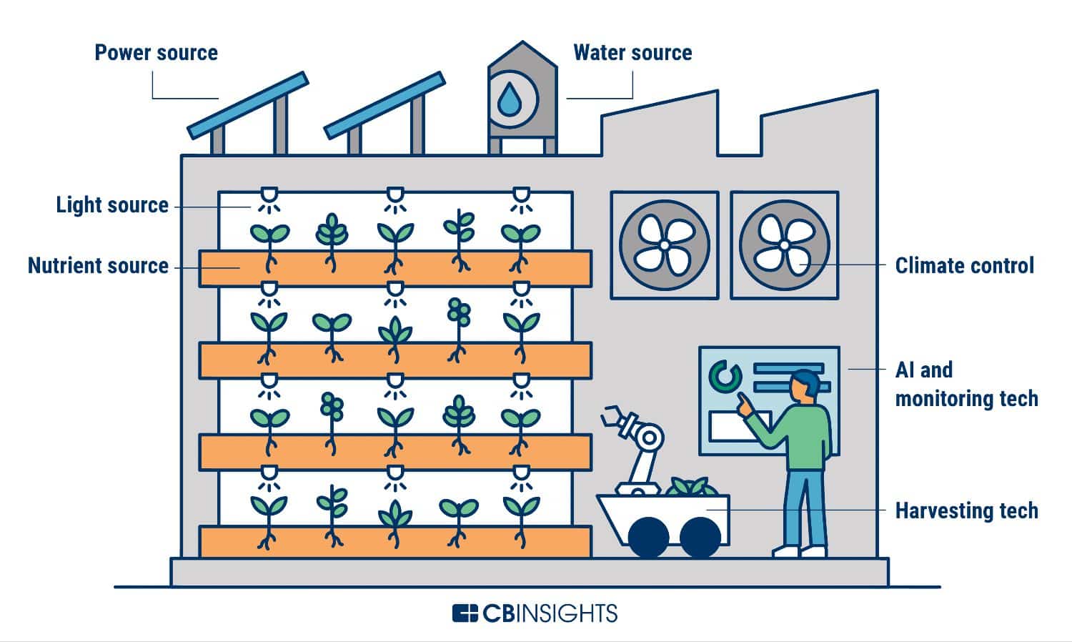 Core components of vertical farm