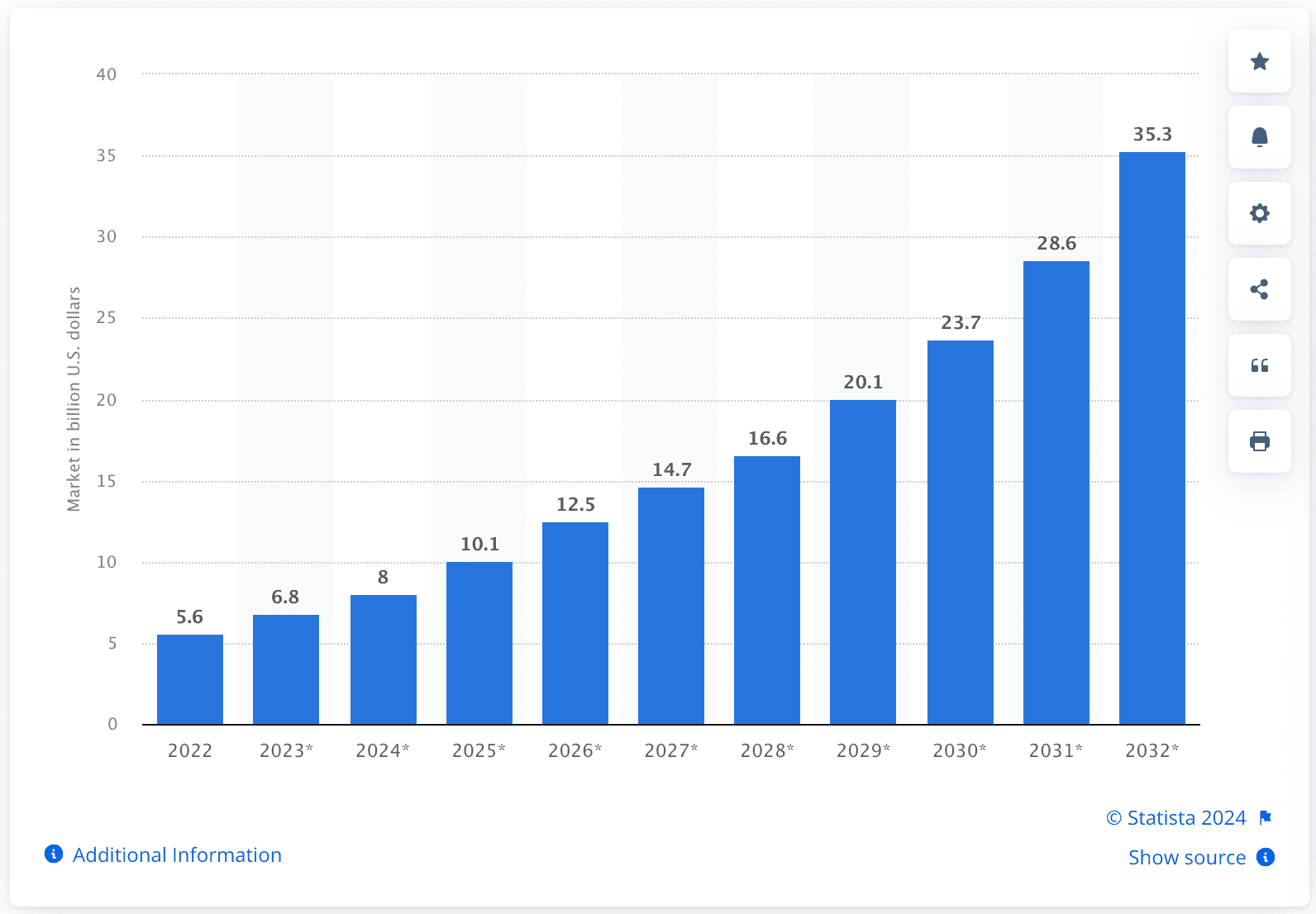 Vertical farming market forecast