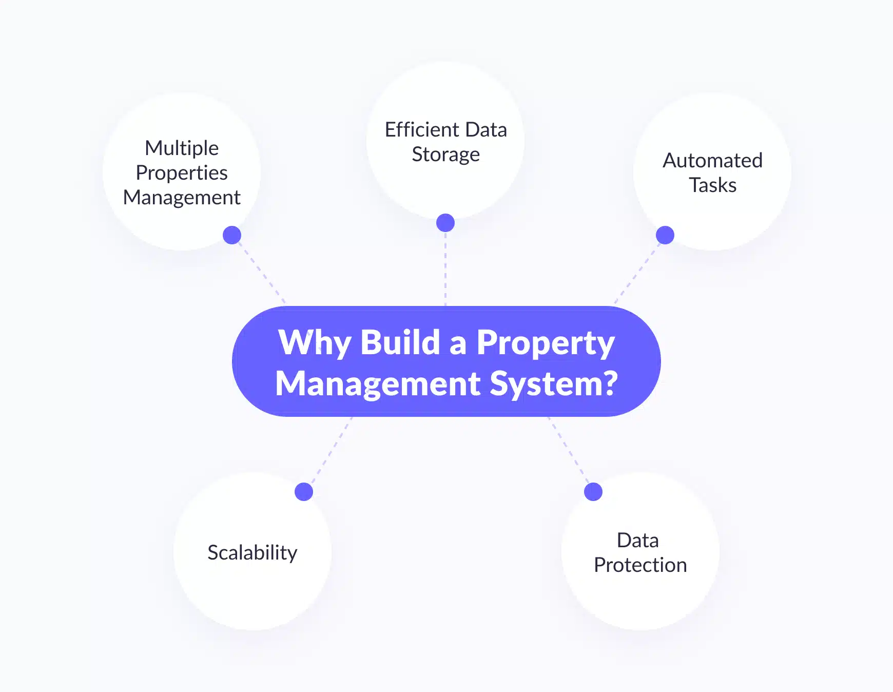 Why do you need to build a property management system?
